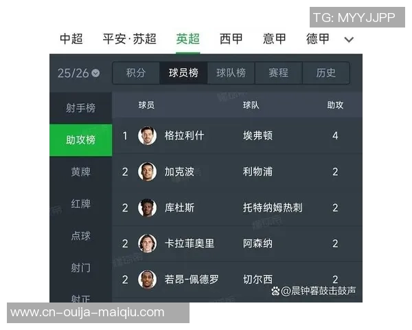 本赛季英超要害数据比照:萨卡4球1助攻,格拉利什2球4助攻